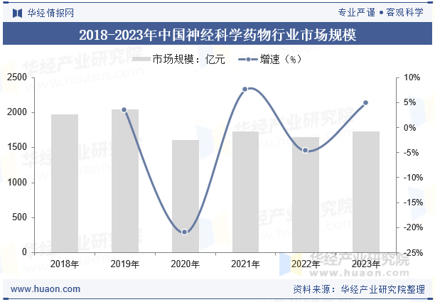 2018-2023年中国神经科学药物行业市场规模
