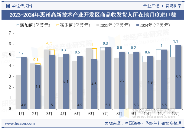 2023-2024年惠州高新技术产业开发区商品收发货人所在地月度进口额