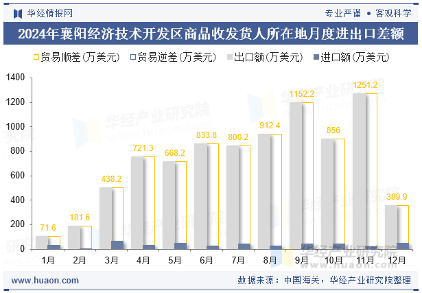 2024年襄阳经济技术开发区商品收发货人所在地月度进出口差额