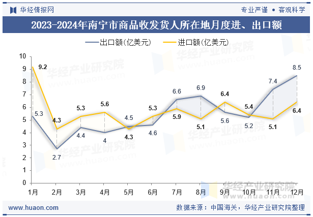 2023-2024年南宁市商品收发货人所在地月度进、出口额