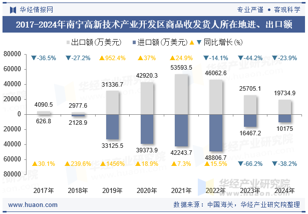 2017-2024年南宁高新技术产业开发区商品收发货人所在地进、出口额