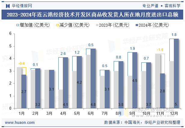 2023-2024年连云港经济技术开发区商品收发货人所在地月度进出口总额