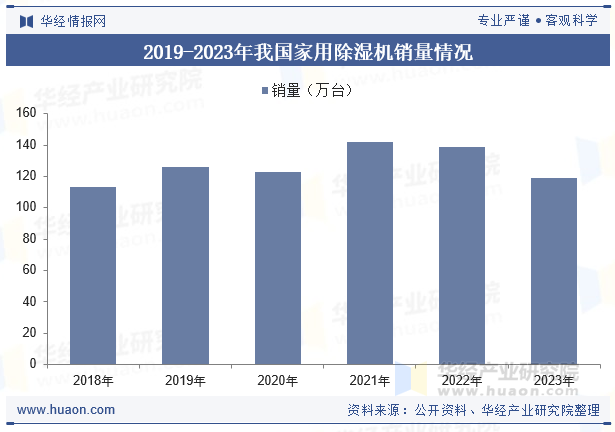 2019-2023年我国家用除湿机销量情况