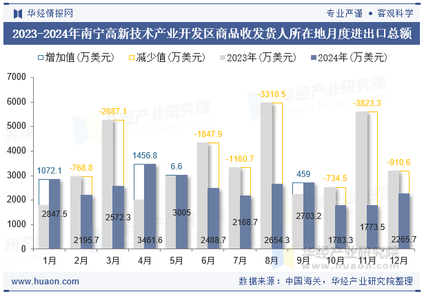2023-2024年南宁高新技术产业开发区商品收发货人所在地月度进出口总额