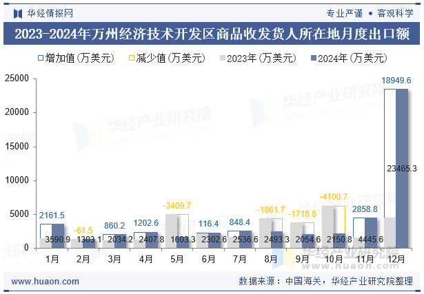 2023-2024年万州经济技术开发区商品收发货人所在地月度出口额