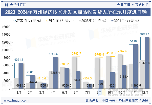 2023-2024年万州经济技术开发区商品收发货人所在地月度进口额