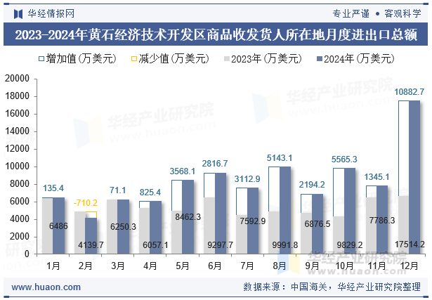 2023-2024年黄石经济技术开发区商品收发货人所在地月度进出口总额