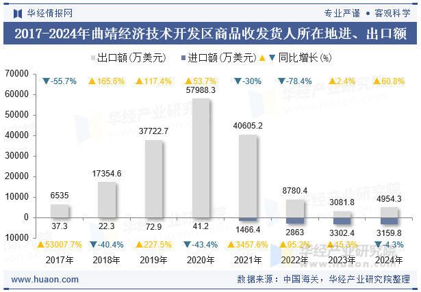 2017-2024年曲靖经济技术开发区商品收发货人所在地进、出口额