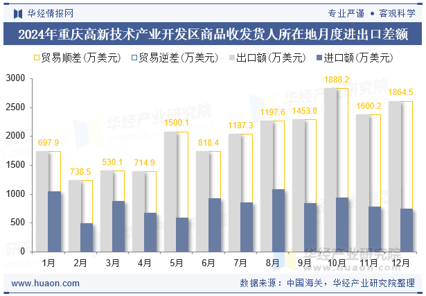 2024年重庆高新技术产业开发区商品收发货人所在地月度进出口差额
