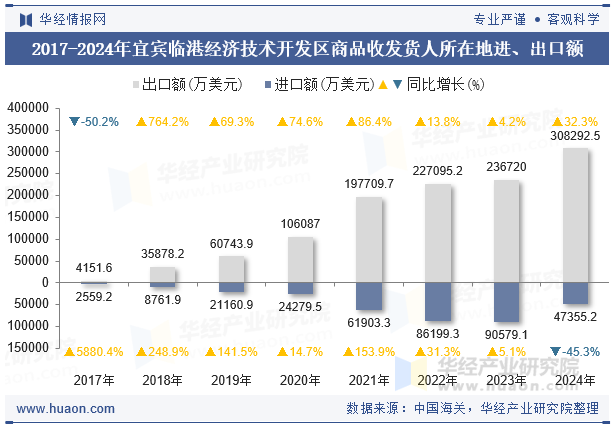 2017-2024年宜宾临港经济技术开发区商品收发货人所在地进、出口额