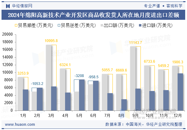 2024年绵阳高新技术产业开发区商品收发货人所在地月度进出口差额