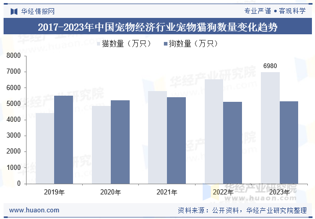 2017-2023年中国宠物经济行业宠物猫狗数量变化趋势