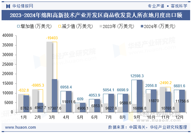2023-2024年绵阳高新技术产业开发区商品收发货人所在地月度出口额