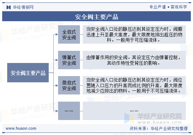 安全阀主要产品