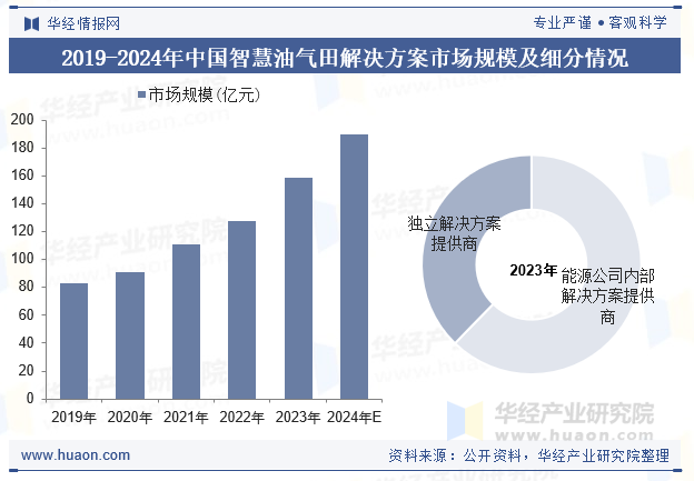 2019-2024年中国智慧油气田解决方案市场规模及细分情况