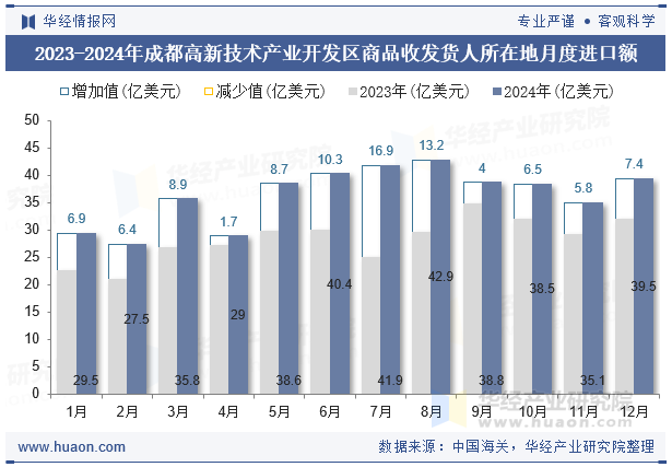 2023-2024年成都高新技术产业开发区商品收发货人所在地月度进口额