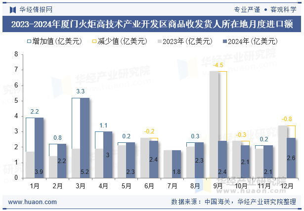 2023-2024年厦门火炬高技术产业开发区商品收发货人所在地月度进口额