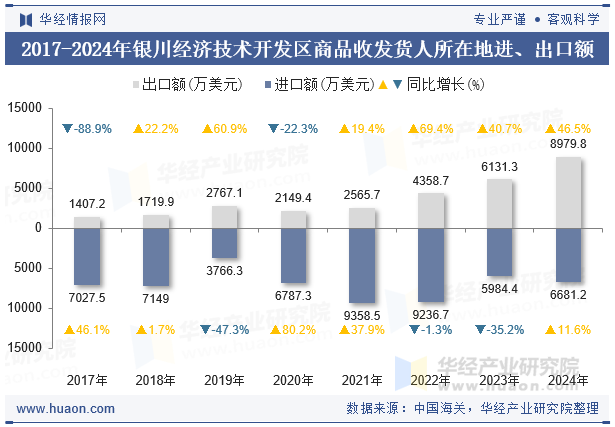 2017-2024年银川经济技术开发区商品收发货人所在地进、出口额