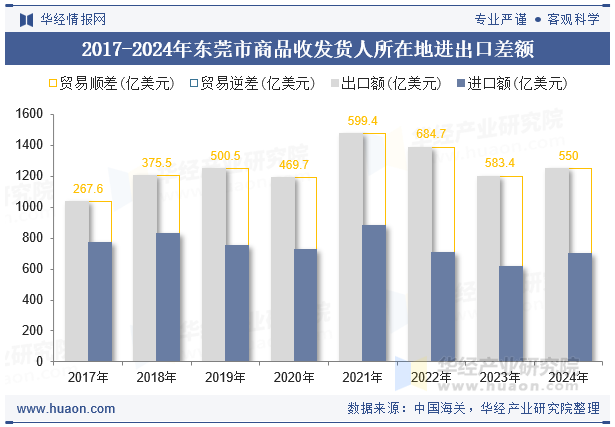 2017-2024年东莞市商品收发货人所在地进出口差额