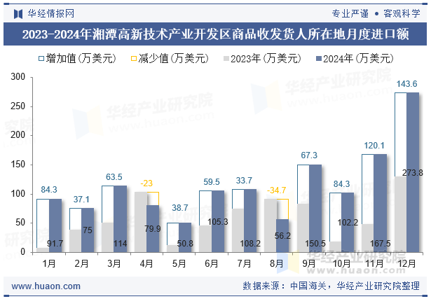 2023-2024年湘潭高新技术产业开发区商品收发货人所在地月度进口额