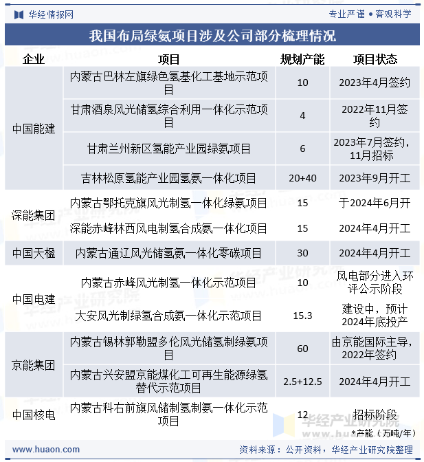 我国绿氨行业竞争格局