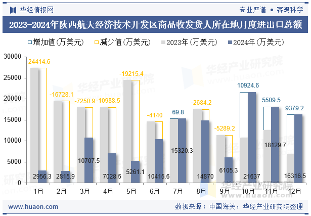 2023-2024年陕西航天经济技术开发区商品收发货人所在地月度进出口总额