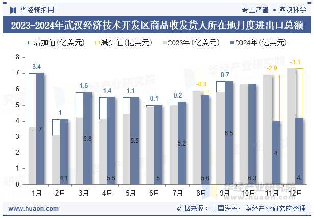 2023-2024年武汉经济技术开发区商品收发货人所在地月度进出口总额