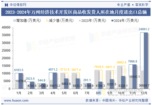 2023-2024年万州经济技术开发区商品收发货人所在地月度进出口总额