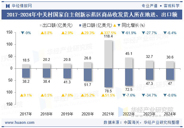 2017-2024年中关村国家自主创新示范区商品收发货人所在地进、出口额