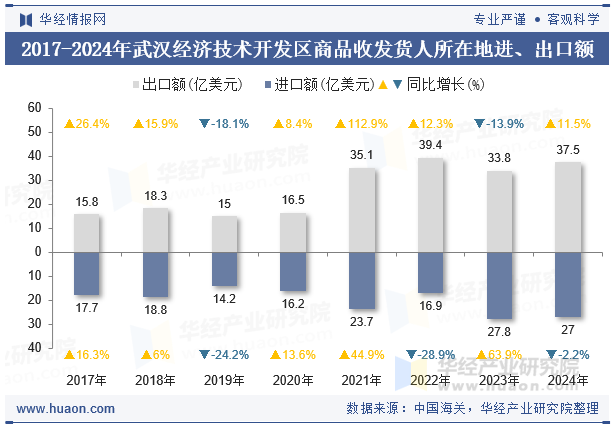 2017-2024年武汉经济技术开发区商品收发货人所在地进、出口额