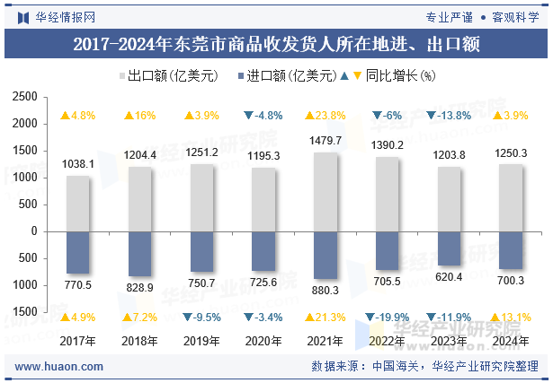 2017-2024年东莞市商品收发货人所在地进、出口额