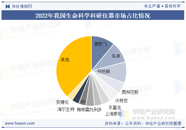 2022年我国生命科学科研仪器市场占比情况