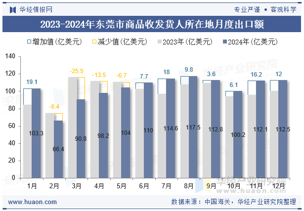 2023-2024年东莞市商品收发货人所在地月度出口额