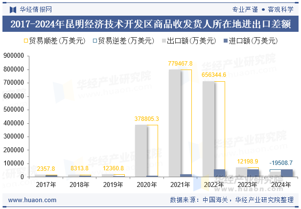 2017-2024年昆明经济技术开发区商品收发货人所在地进出口差额