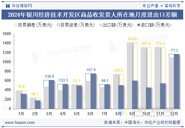 2024年银川经济技术开发区商品收发货人所在地月度进出口差额