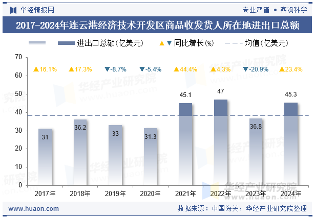 2017-2024年连云港经济技术开发区商品收发货人所在地进出口总额