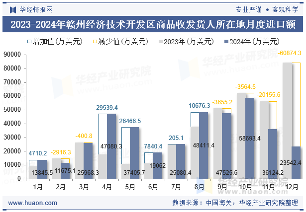 2023-2024年赣州经济技术开发区商品收发货人所在地月度进口额