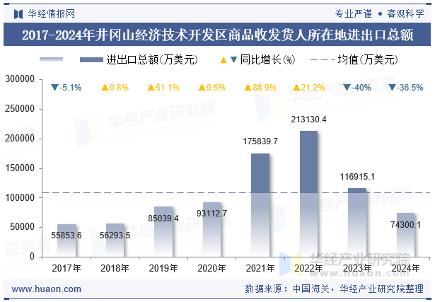 2017-2024年井冈山经济技术开发区商品收发货人所在地进出口总额