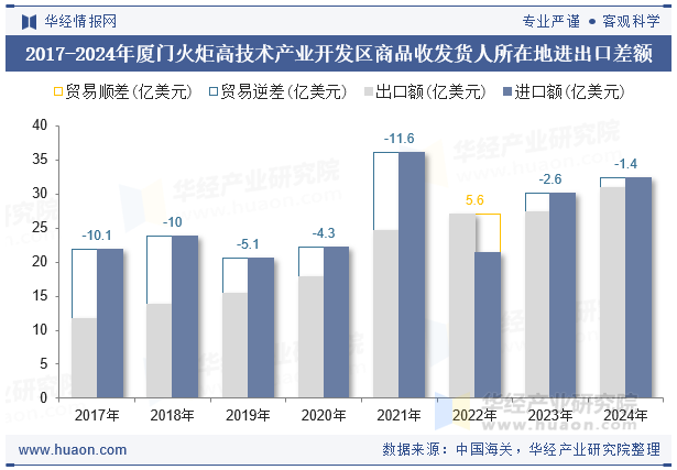 2017-2024年厦门火炬高技术产业开发区商品收发货人所在地进出口差额