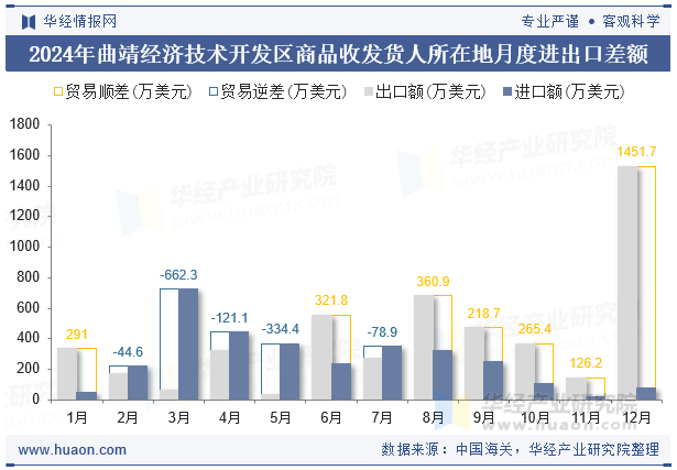 2024年曲靖经济技术开发区商品收发货人所在地月度进出口差额