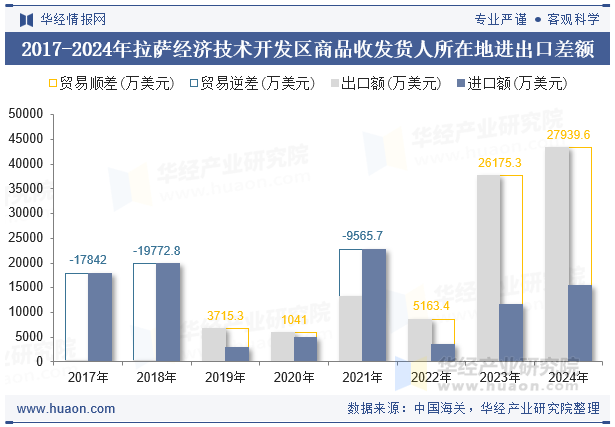 2017-2024年拉萨经济技术开发区商品收发货人所在地进出口差额