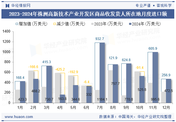 2023-2024年株洲高新技术产业开发区商品收发货人所在地月度进口额