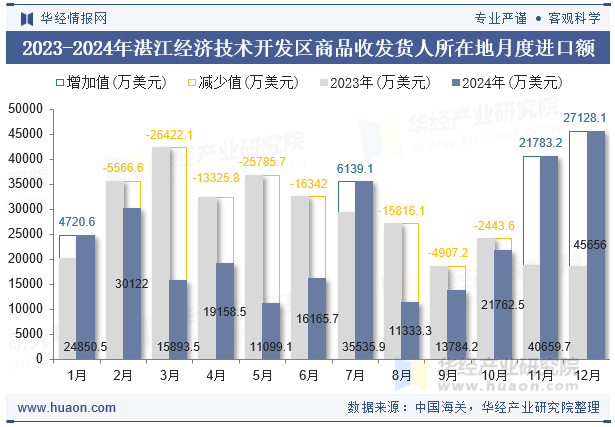 2023-2024年湛江经济技术开发区商品收发货人所在地月度进口额