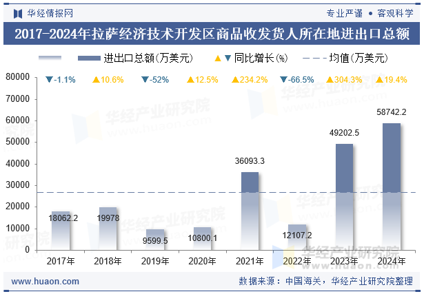 2017-2024年拉萨经济技术开发区商品收发货人所在地进出口总额