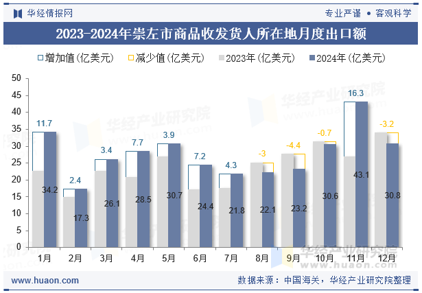 2023-2024年崇左市商品收发货人所在地月度出口额