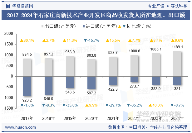 2017-2024年石家庄高新技术产业开发区商品收发货人所在地进、出口额