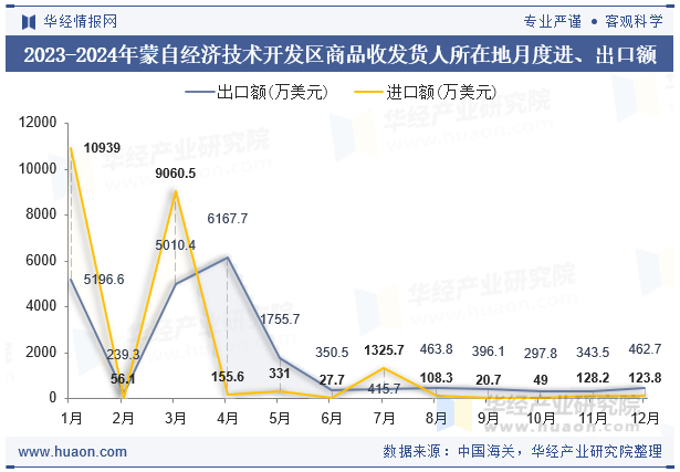 2023-2024年蒙自经济技术开发区商品收发货人所在地月度进、出口额