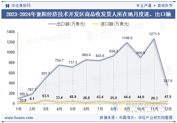 2023-2024年襄阳经济技术开发区商品收发货人所在地月度进、出口额