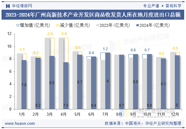 2023-2024年广州高新技术产业开发区商品收发货人所在地月度进出口总额