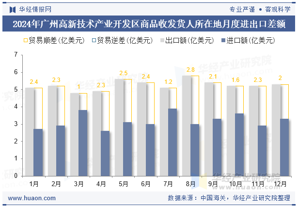 2024年广州高新技术产业开发区商品收发货人所在地月度进出口差额